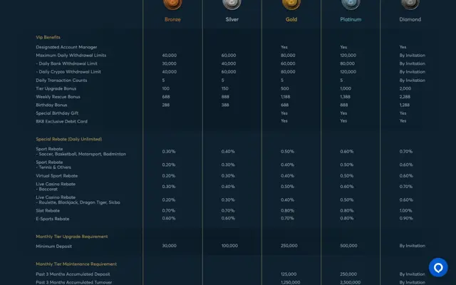 BK8 Singapore VIP benefits table with daily withdrawal limits, rescue bonuses and rebate rates